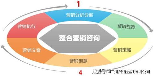 傳統(tǒng)行業(yè)轉(zhuǎn)型 網(wǎng)絡(luò)推廣營銷的四大關(guān)鍵技術(shù)策略